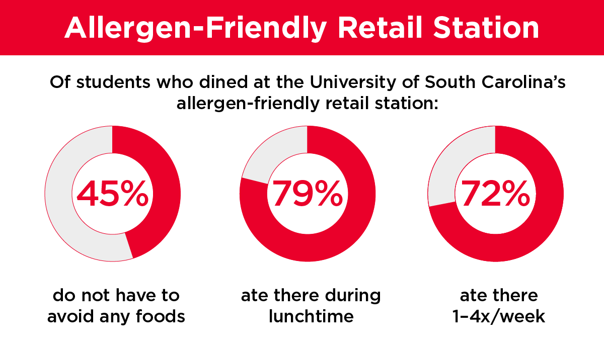 According to a recent survey, high-quality food and service are what keep University of South Carolina students coming back to True Balance, whether or not they have food restrictions.